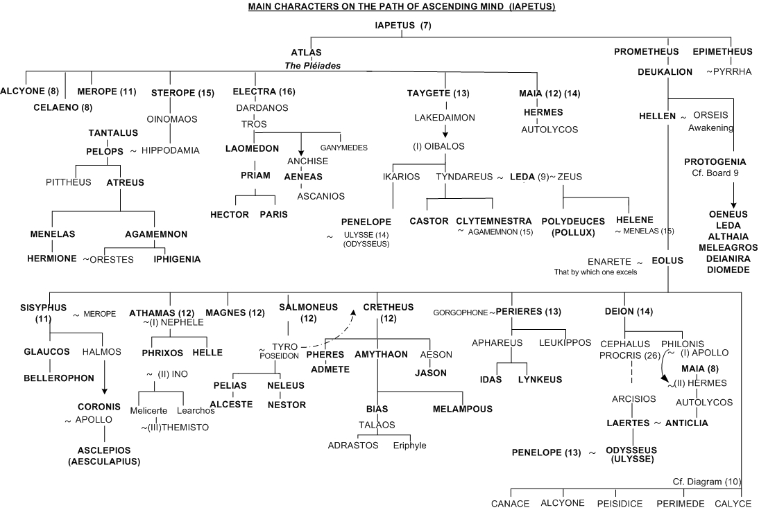 Greek Mythology - Family tree of Iapetus - Ascent of planes of consciousness