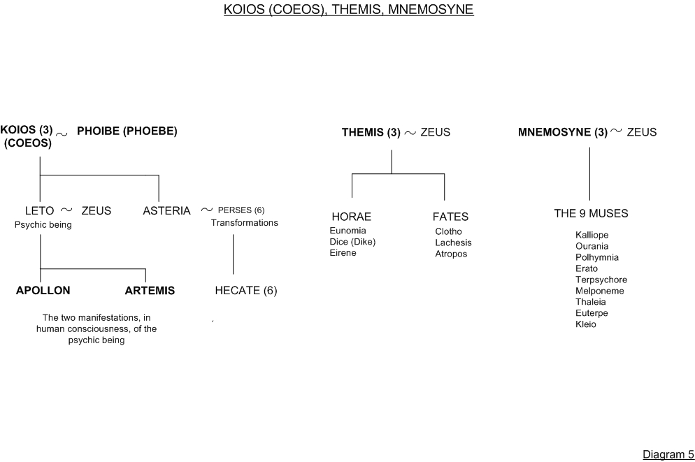 Leto, the Fates and the Muses - Family tree 5 - Greek mythology