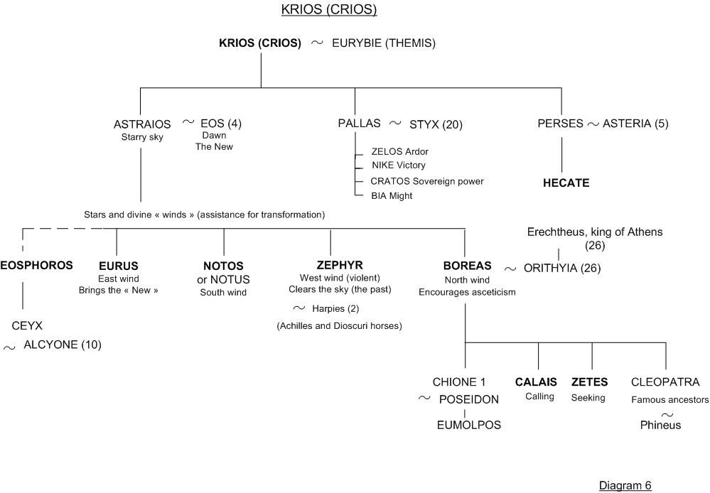 Hecate, Boreas and Zephyr - Family tree 6 - Greek mythology