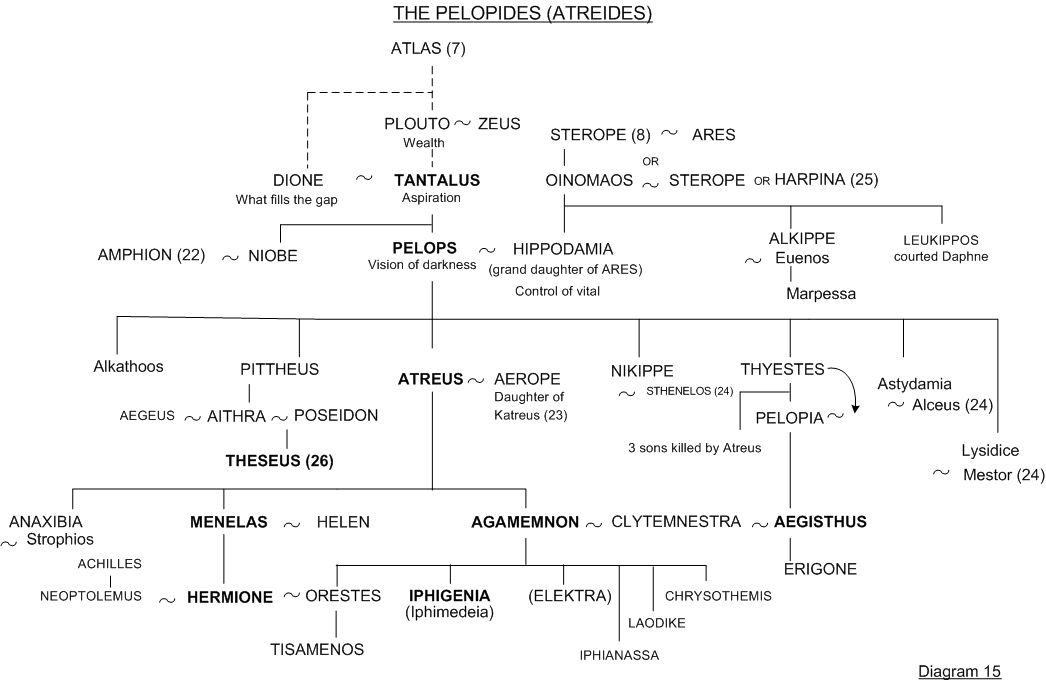 Tantalus and Agamemnon - Family tree 15 - Greek mythology