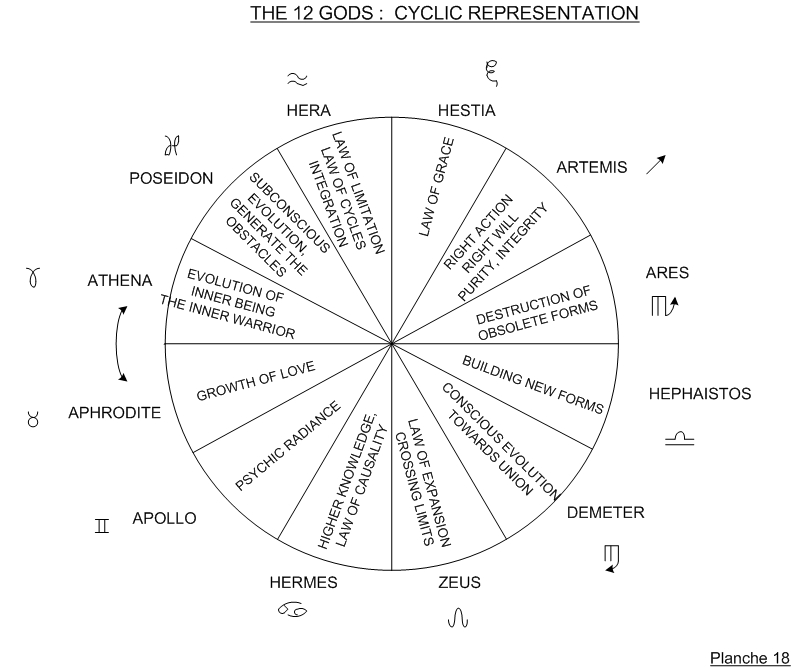 Olympian complementary gods - Diagram 18 - Greek mythology