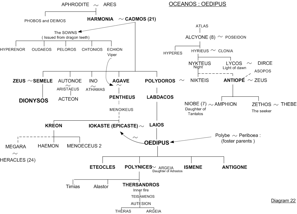 Dionysus and Oedipus - Family tree 22 - Greek mythology