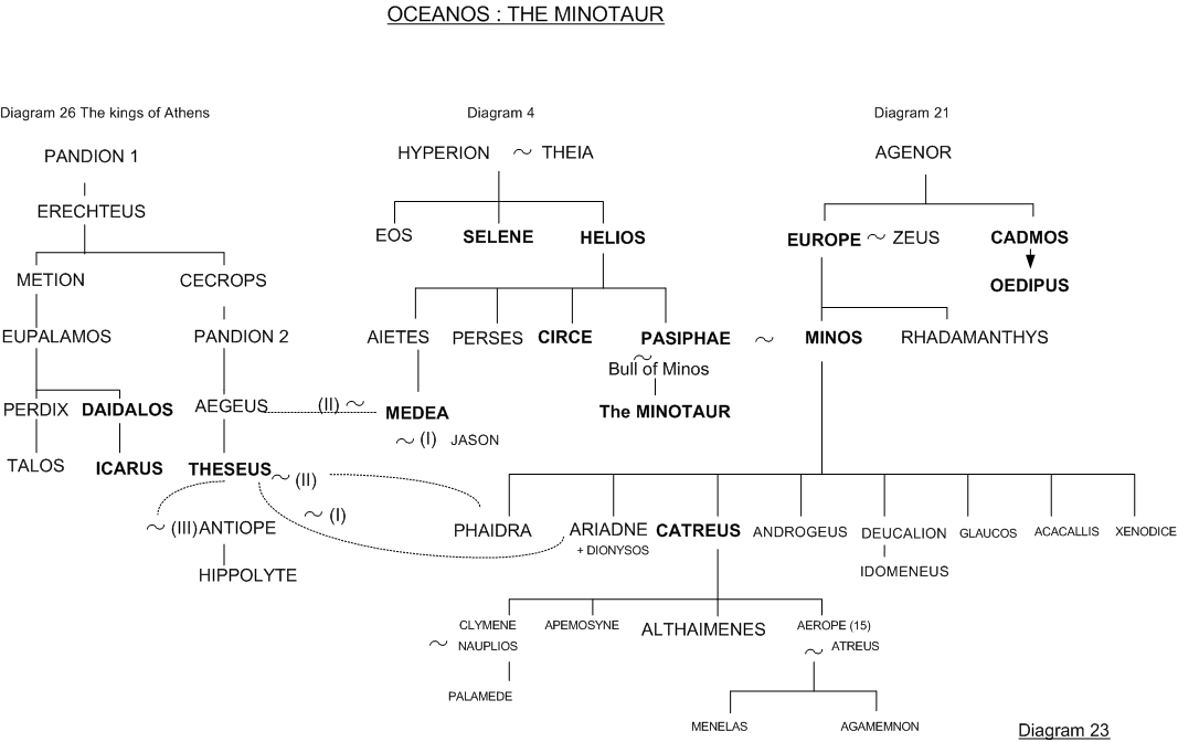 Europa and Minos - Family tree 23 - Greek mythology