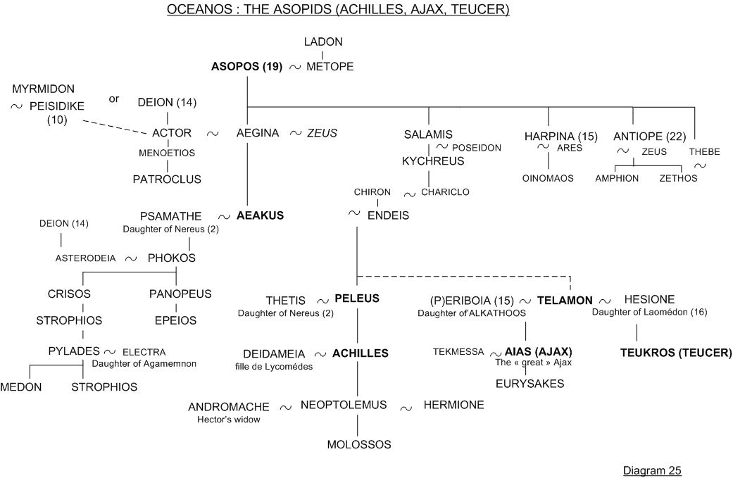Achilles and Ajax - Family tree 25 - Greek mythology