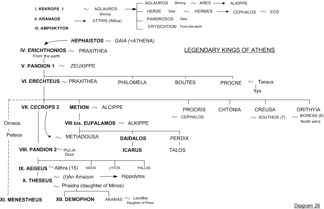 Daedalus, Icarus and Theseus - Family tree 26 - Greek mythology