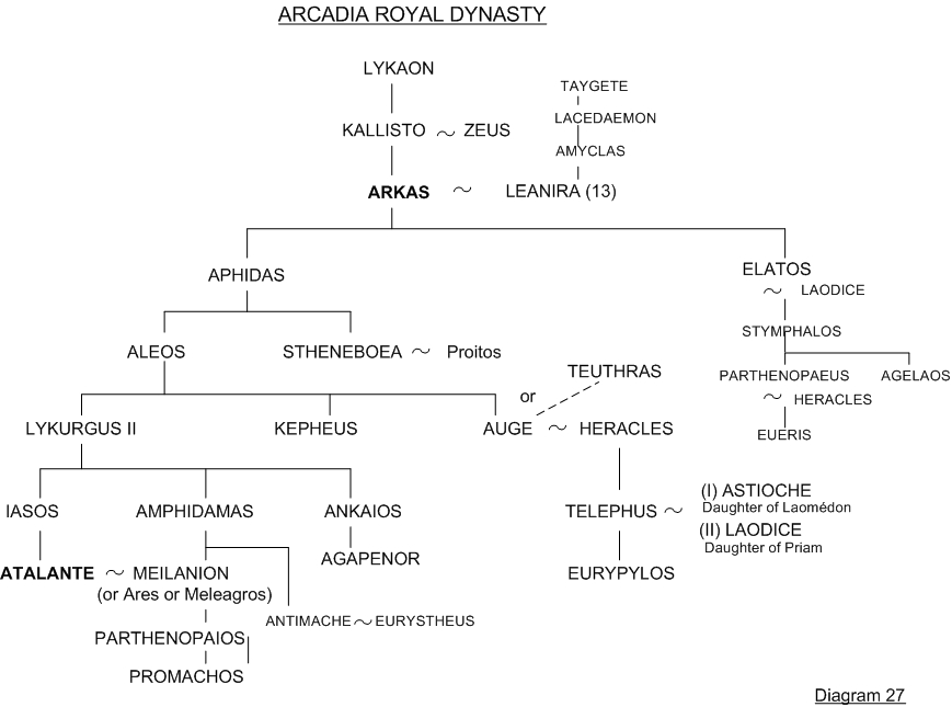 Atalanta - Family tree 27 - Greek mythology