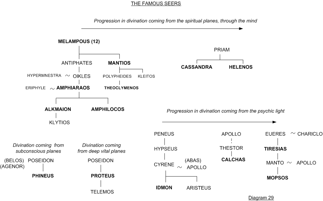 Seers in Greek Myhtology - Family tree 29