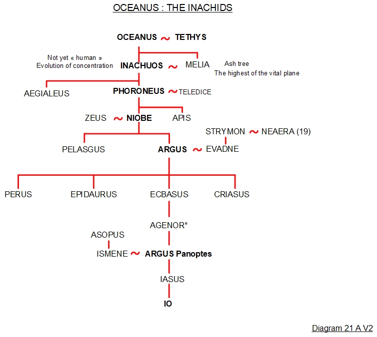 Hercules family tree