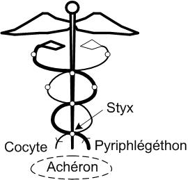Styx, Cocyte et Pyriphlégéthon dans le Caducée