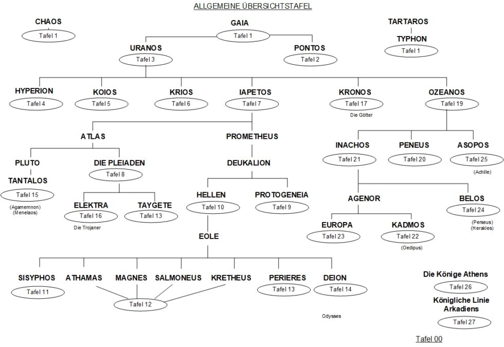 Königin Von Theben In Der Griechischen Sage 5 Buchstaben Griechische Mythologie - Stammbäume - Allgemeine Synthese