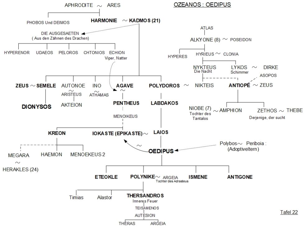 Tochter Des Kadmos Sage 3 Buchstaben Dionysos und Ödipus - Stammbaum 22 - Griechische Mythologie