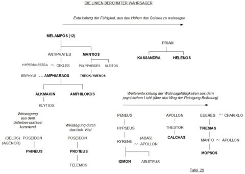 Seher in der griechischen Mythologie Familienstammbaum 29