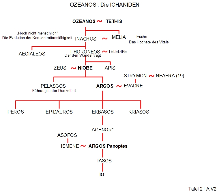 Inachus - Stammbaum 21 2