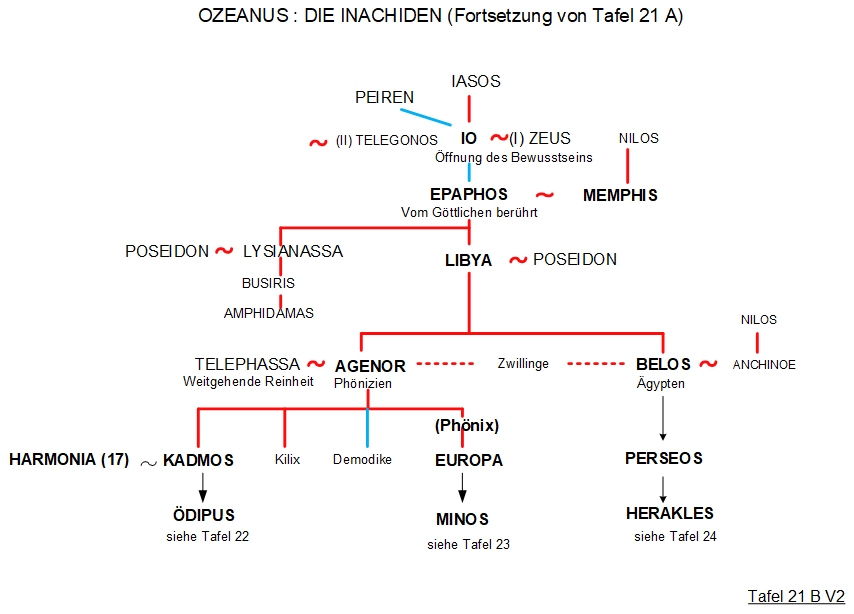 Inachus - Stammbaum 21 3