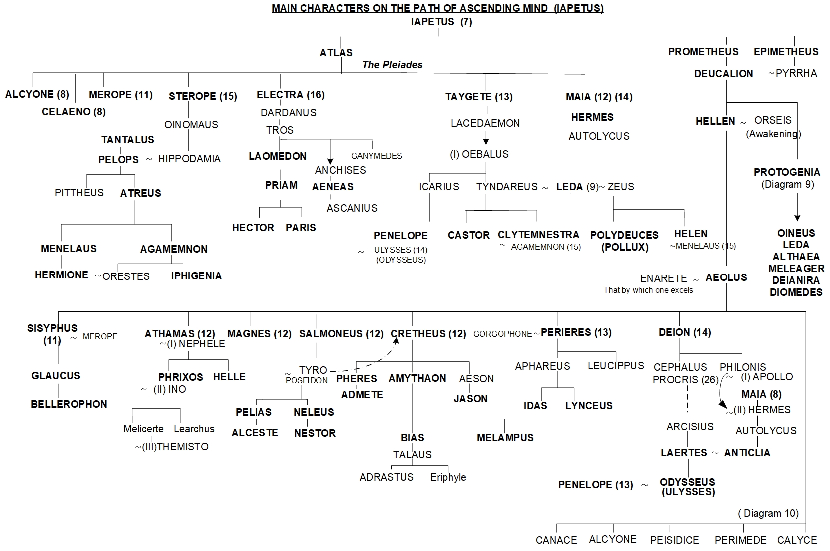 Family tree of Japet - Ascent of planes of consciousness 2 IAPETUS FAMILY TREE - SYNTHESIS