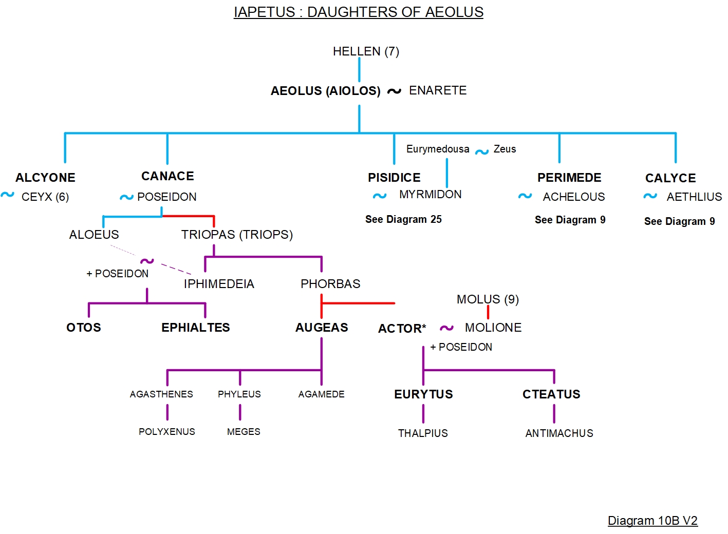 FAMILY TREE 10 - AEOLUS' CHILDREN