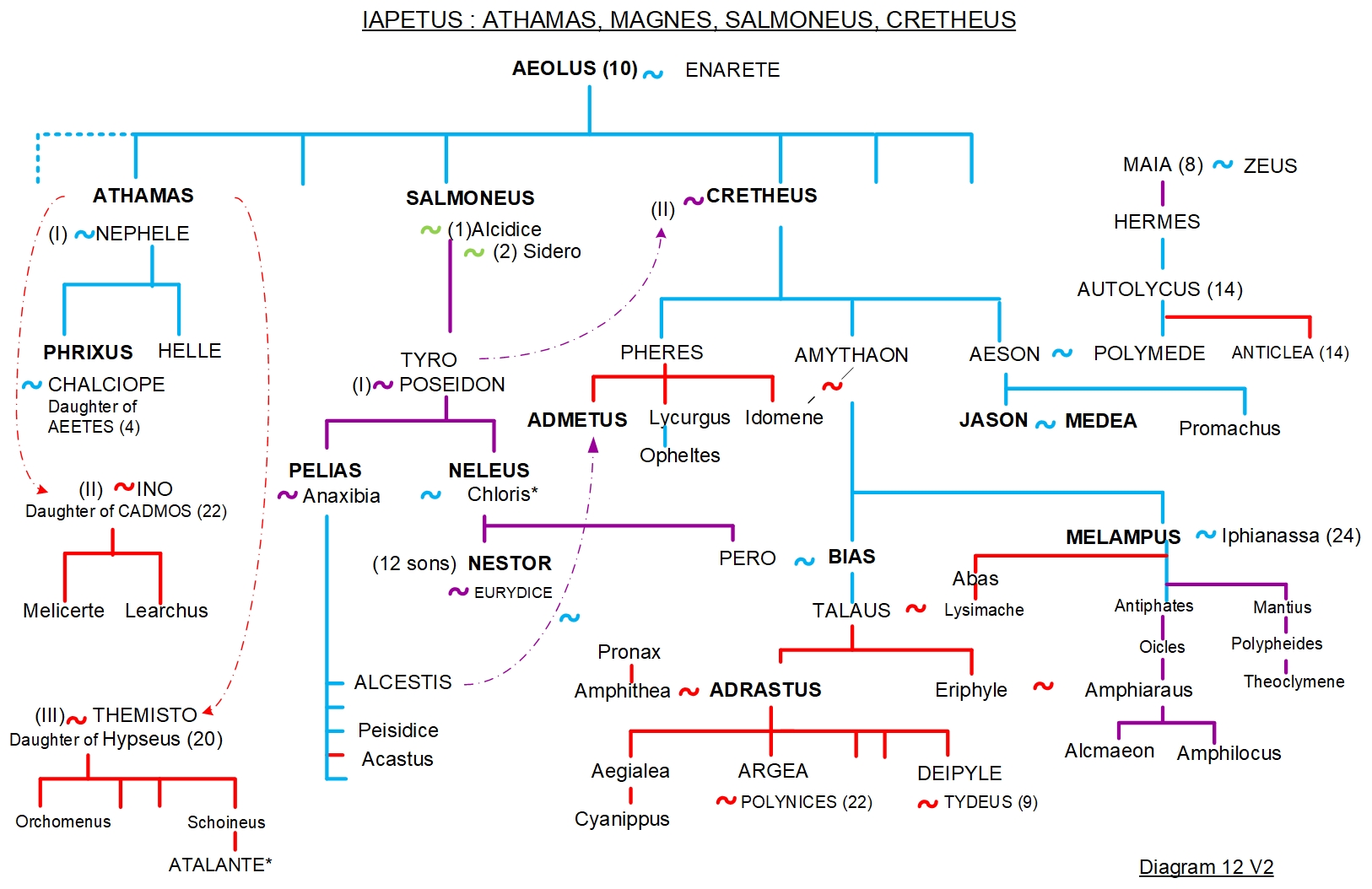 FAMILY TREE 12 - JASON