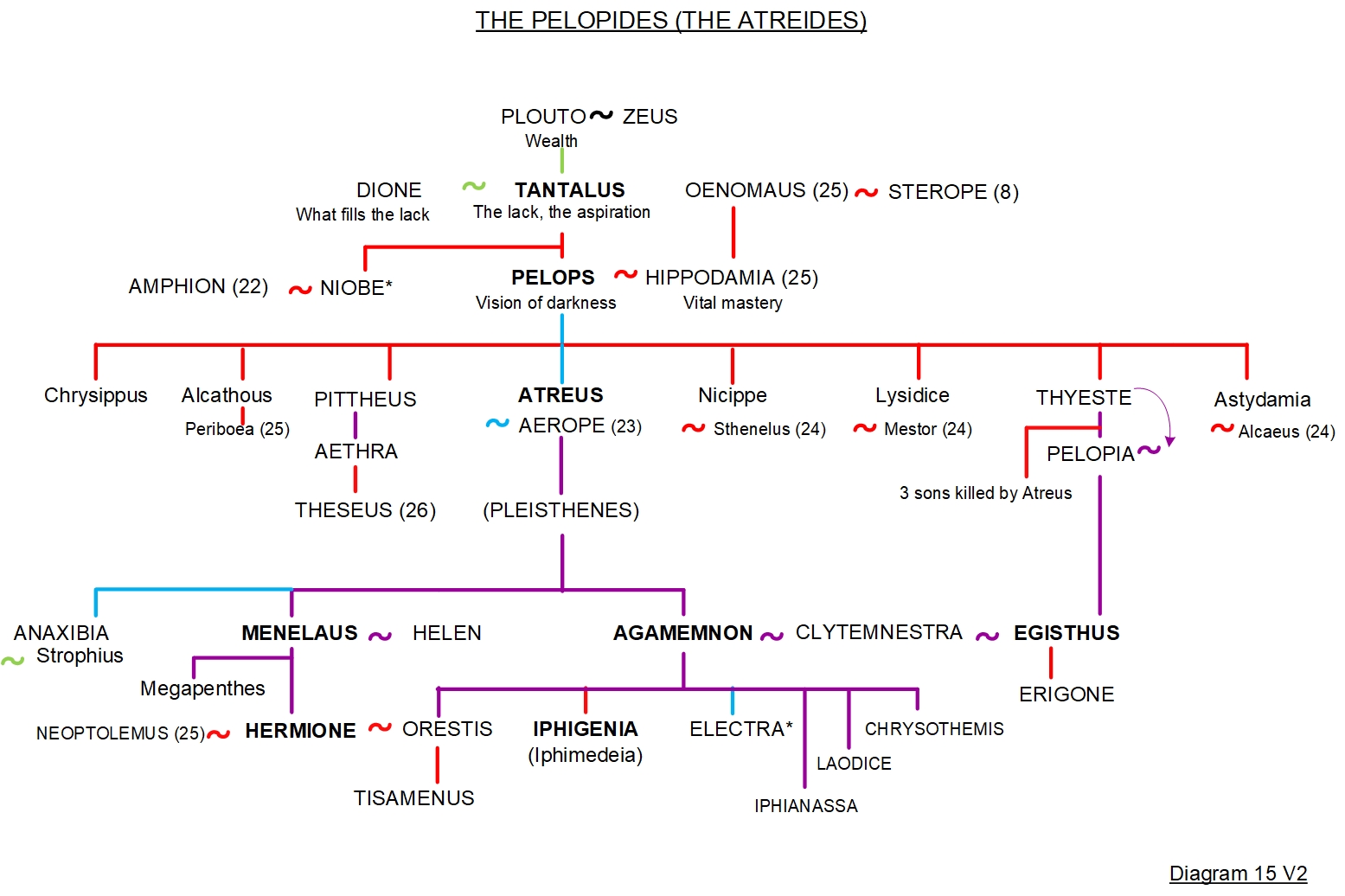Tantalus and Agamemnon - Family tree 15 2 FAMILY TREE 15 - TANTALUS
