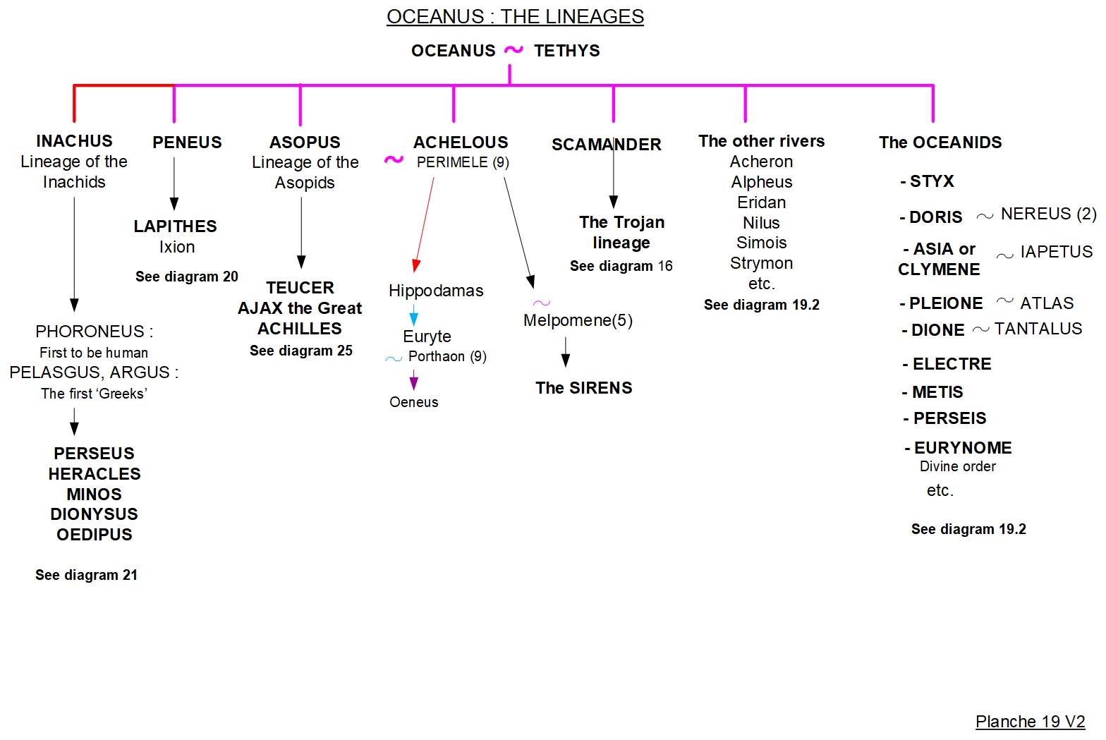 FAMILY TREE 19 - OCEANOS: THE LINEAGES