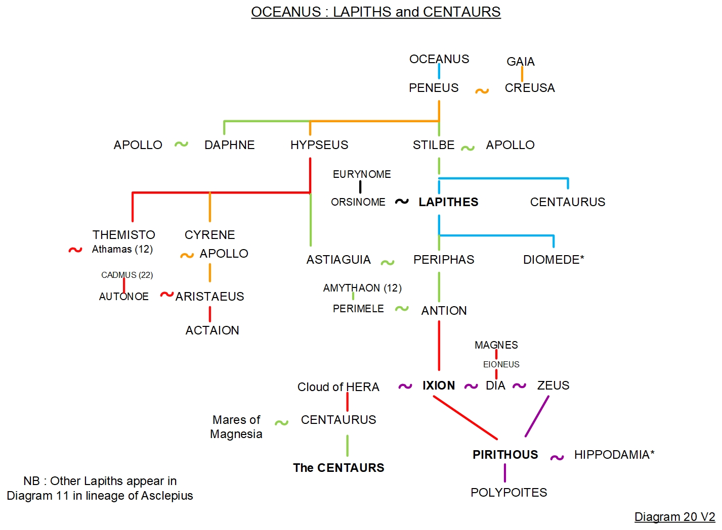 FAMILY TREE 20 - OCEANOS: LAPITHS AND CENTAURS