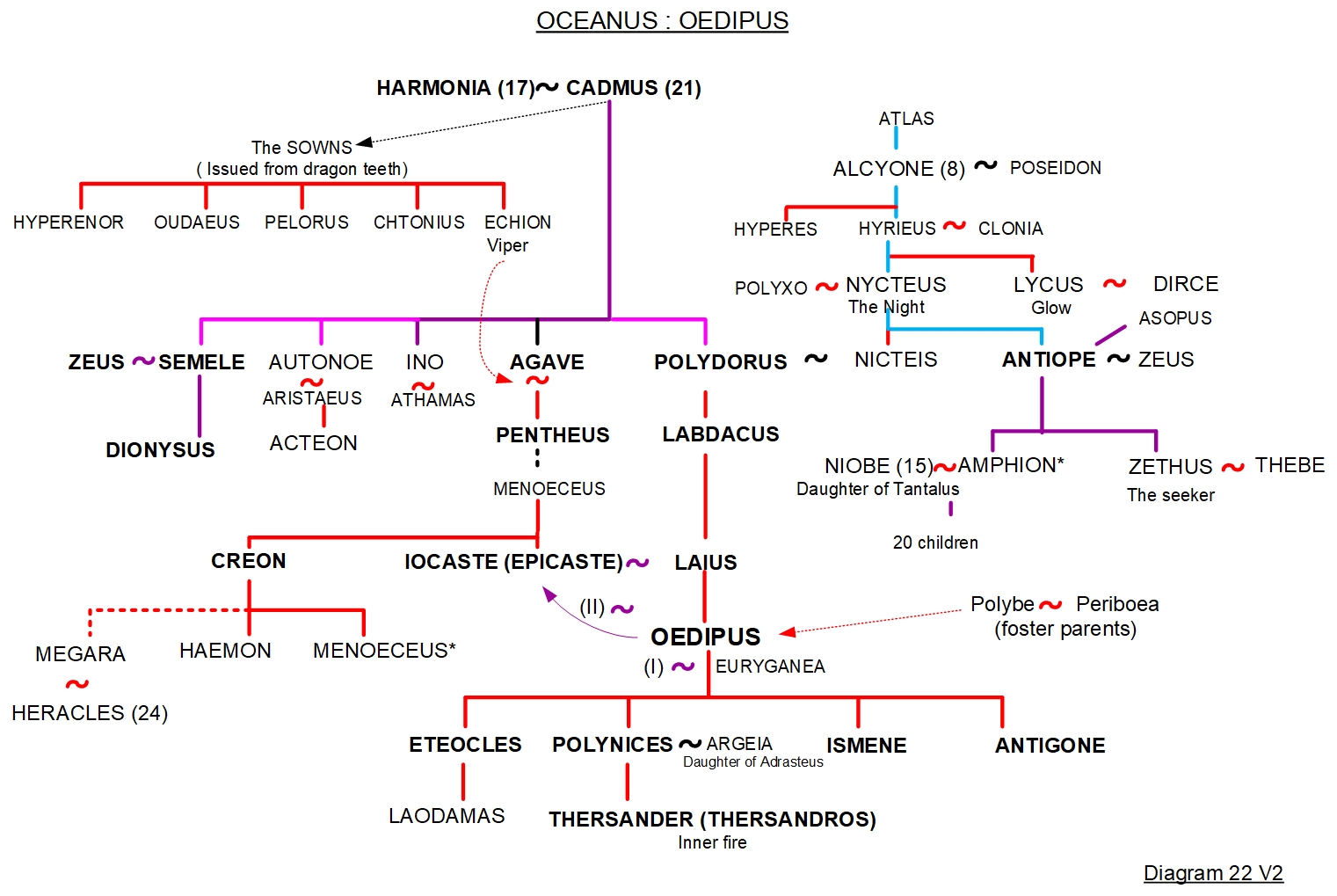 FAMILY TREE 22 - OCEANOS: THE CADMOS LINE