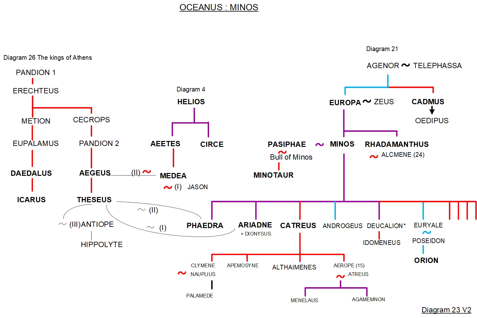 FAMILY TREE 23 - OCEANOS: THE LINE OF EUROPA AND MINOS