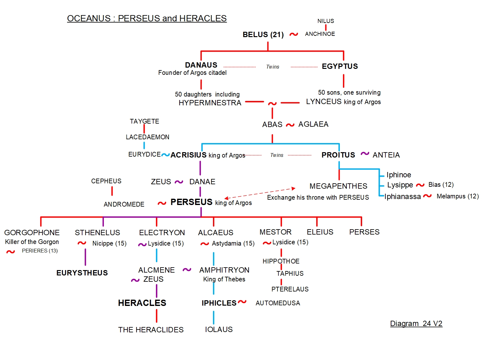 FAMILY TREE 24 - OCEANOS: THE LINE OF BELOS