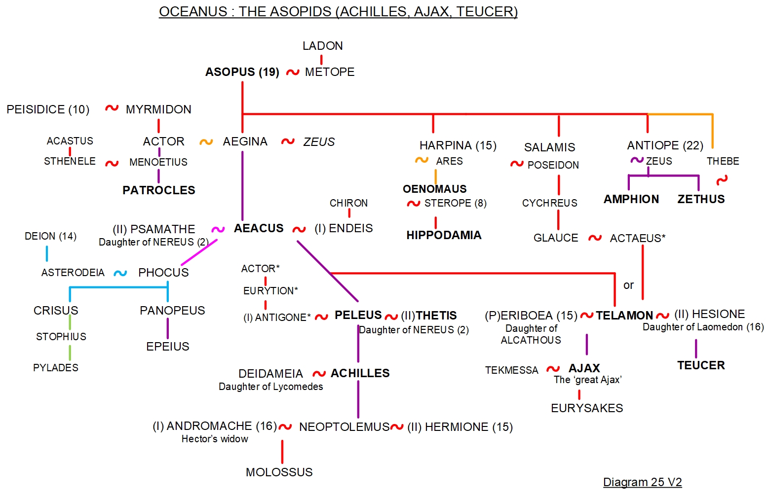 FAMILY TREE 25 - OCEANOS: THE LINE OF ASOPIDS