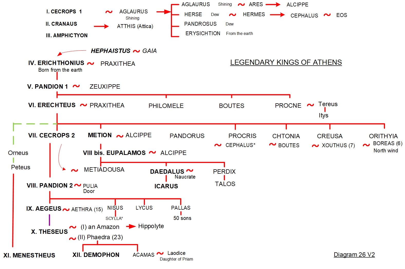 FAMILY TREE 26 - THE LEGENDARY KINGS OF ATHENS