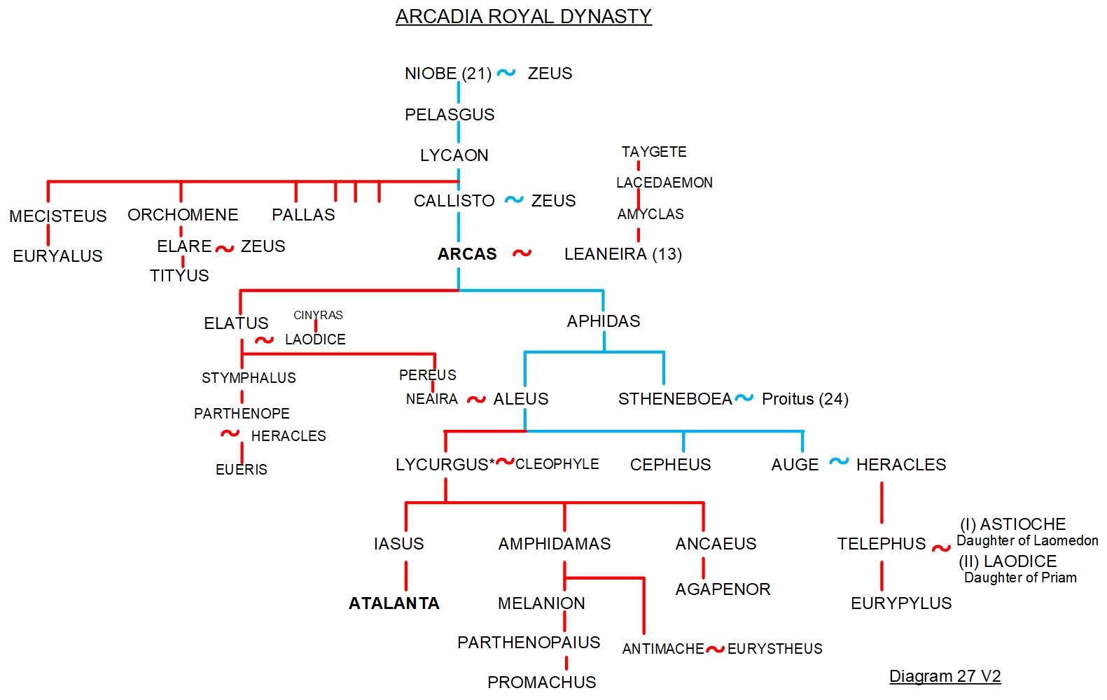 FAMILY TREE 27 - THE ROYAL LINEAGE OF ARCADIA: ATALANTA