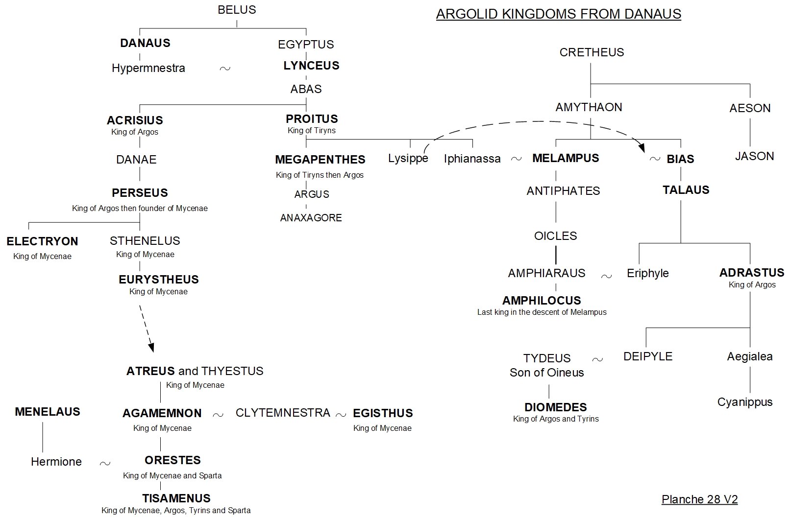 FAMILY TREE 28 - THE KINGS OF ARGOS, TIRYNS, MYCENAE AND SPARTA