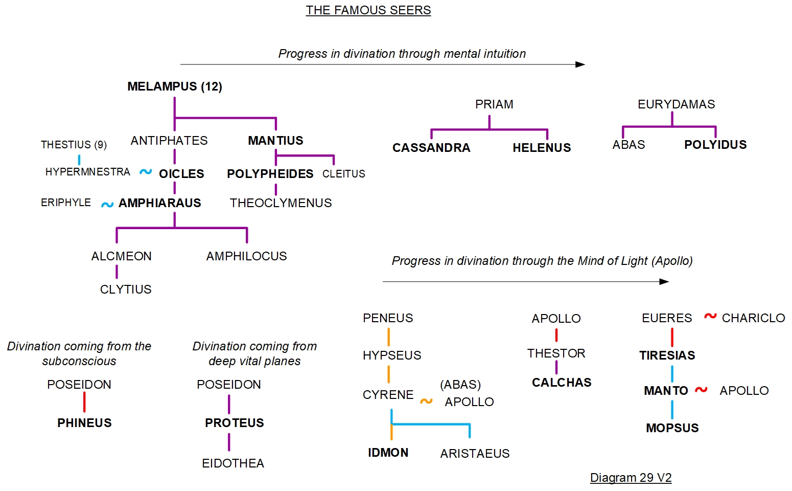 FAMILY TREE 29 - FAMOUS SEERS