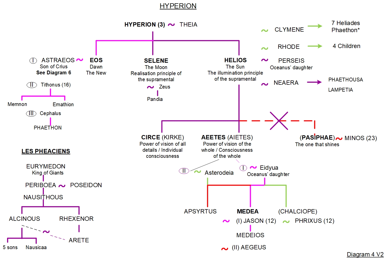 HELIOS, CIRCE AND MEDEA - FAMILY TREE 4
