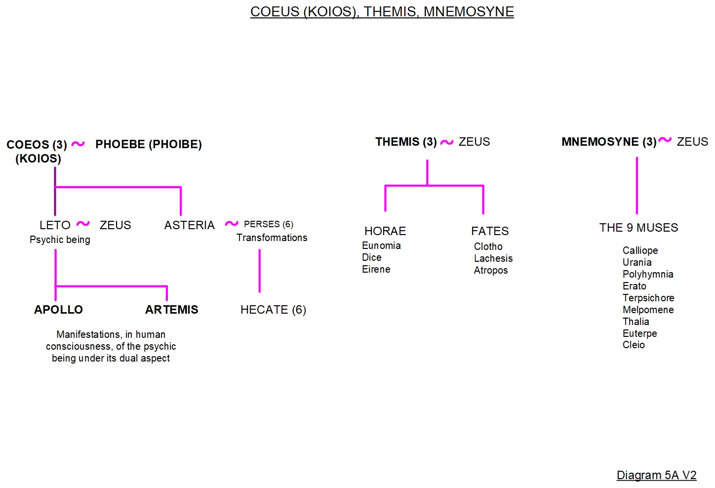 Leto, the Fates and the Muses - Family tree 5