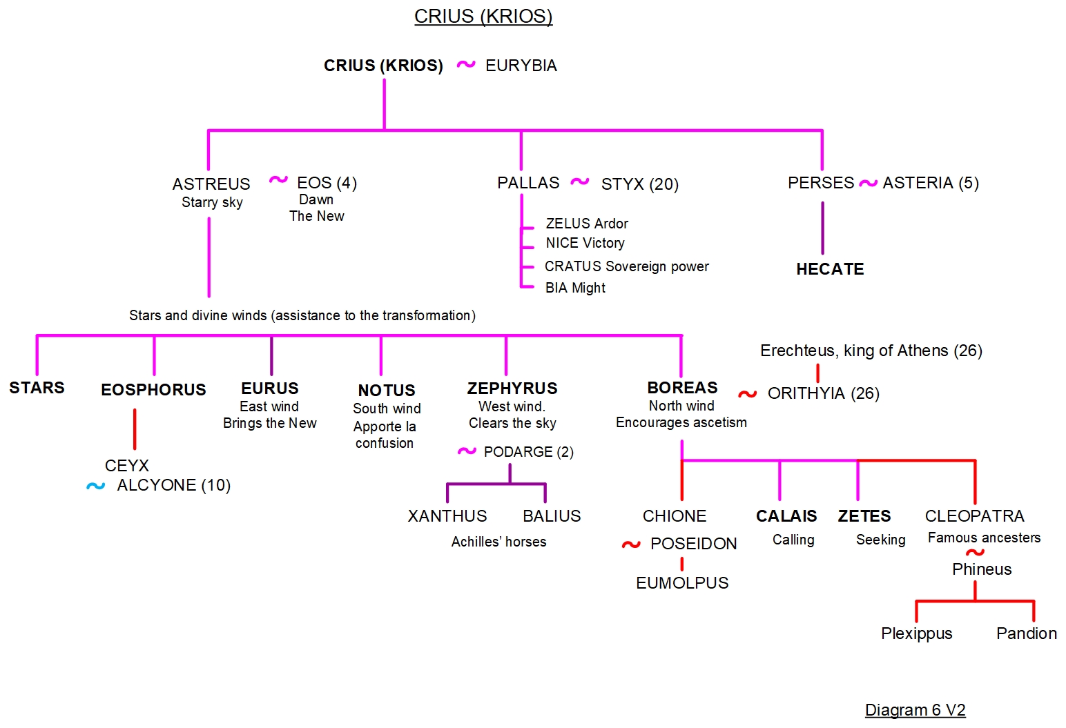 FAMILY TREE 6 - KRIUS (CRIUS)