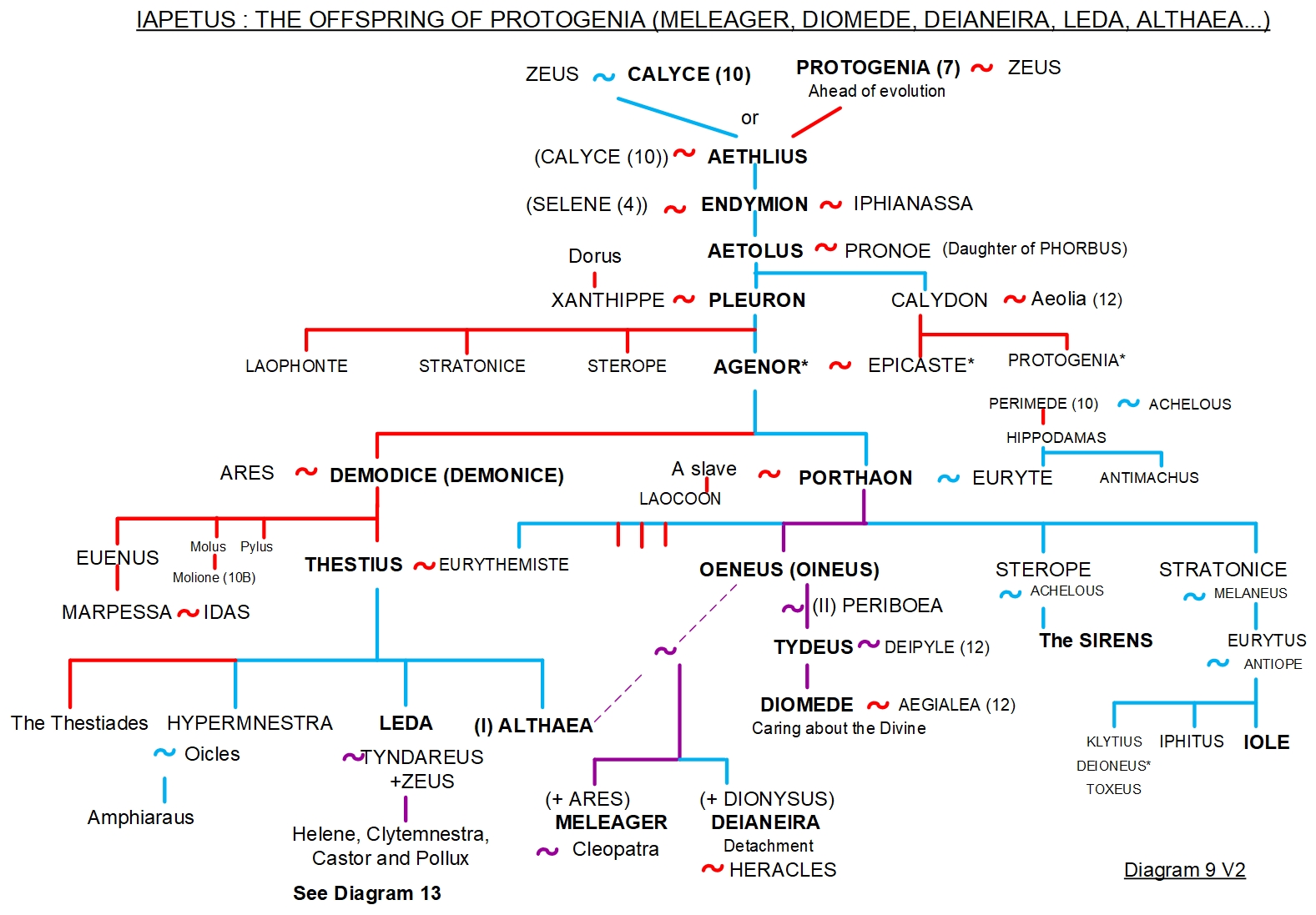 FAMILY TREE 9 - THE DESCENT OF PROTOGENIA