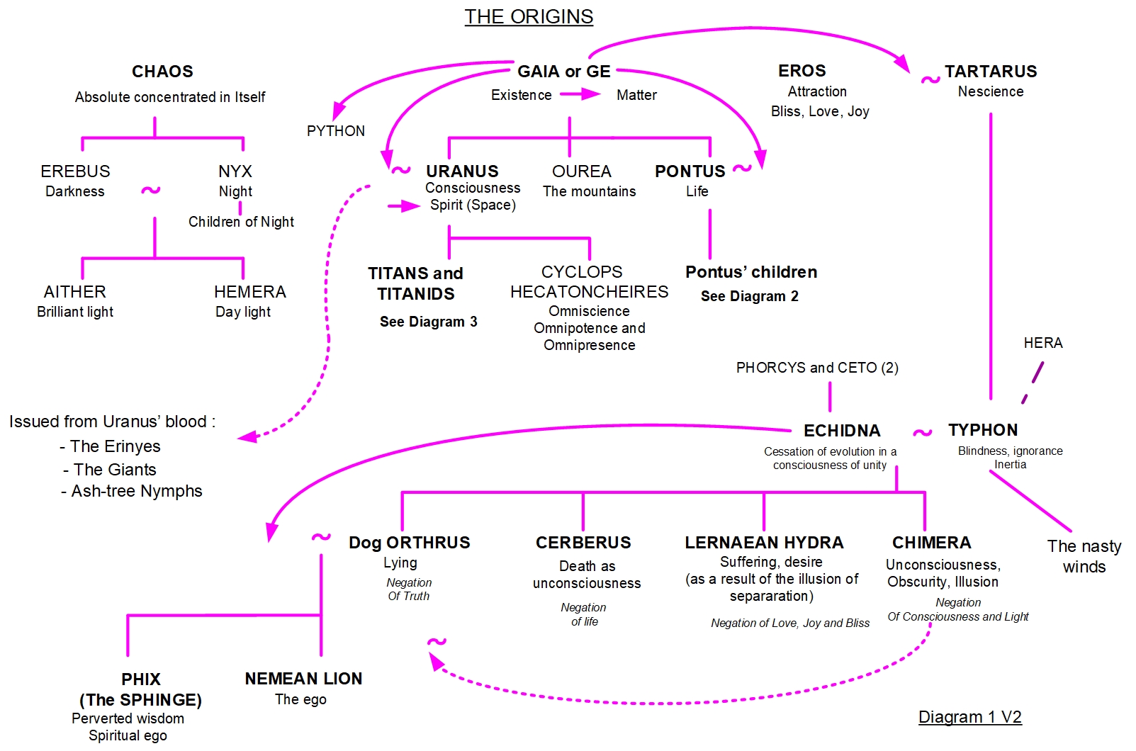 GAIA AND TARTARUS – FAMILY TREE 1 - THE ORIGINS