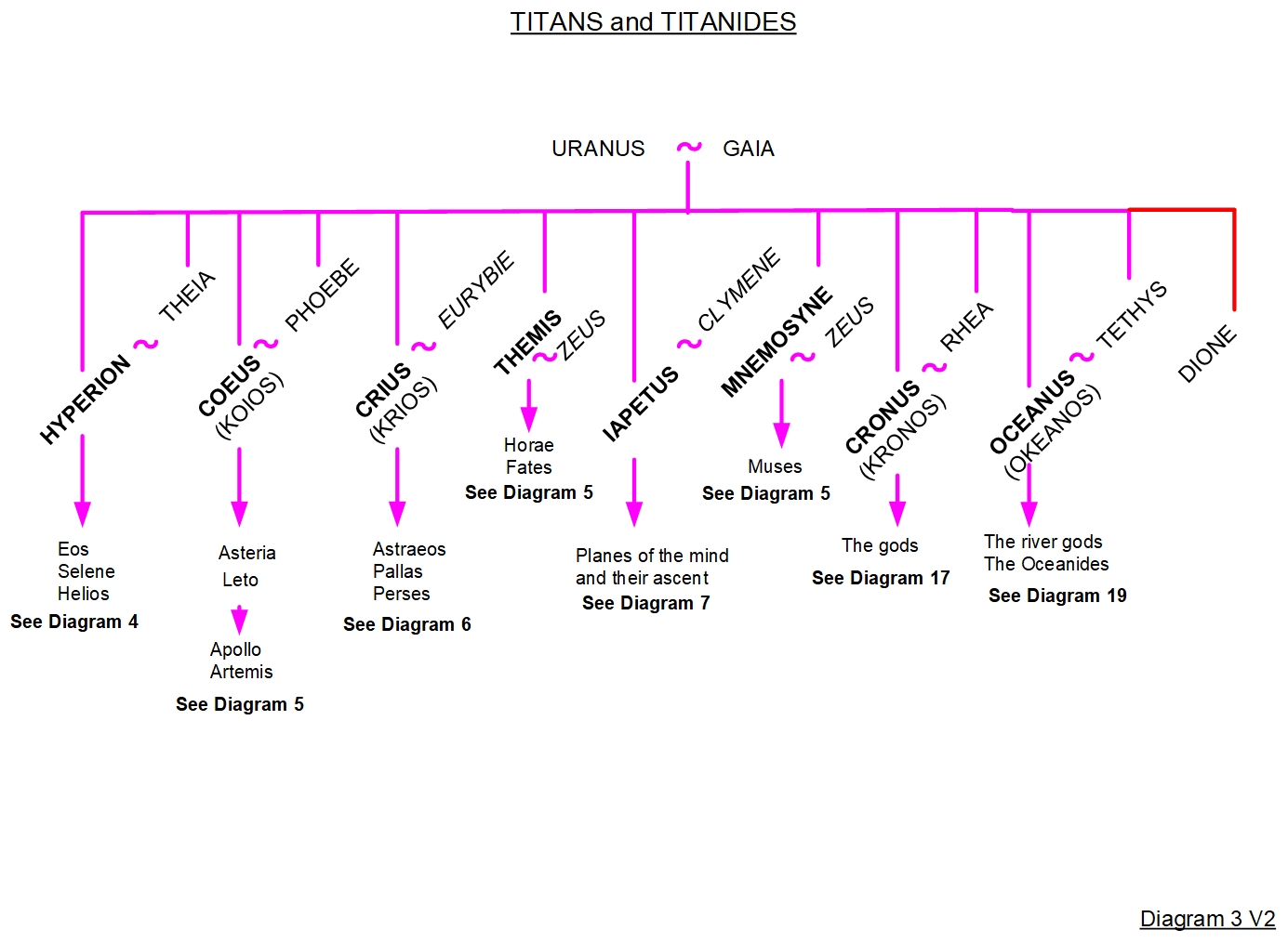THE TITANS - FAMILY TREE 3