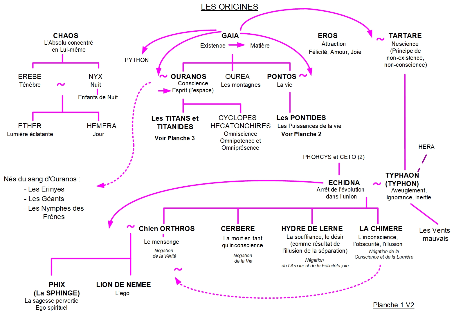 GAIA ET LE TARTARE – ARBRE GÉNÉALOGIQUE 1 – LES ORIGINES