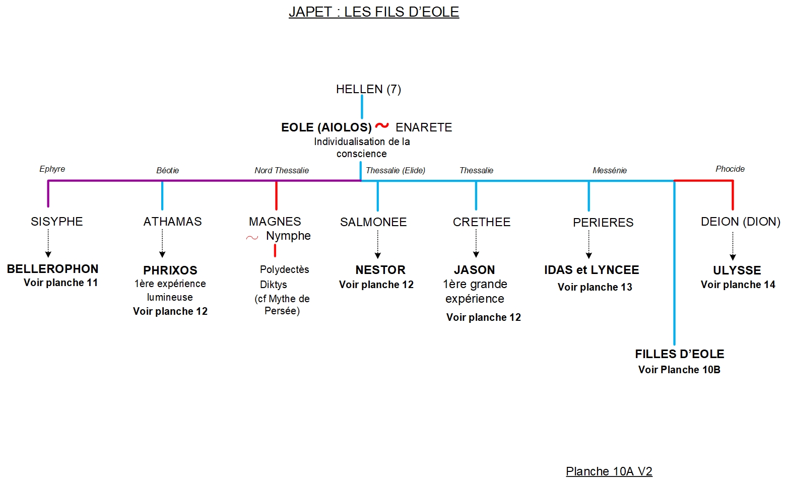 Éole - Arbre généalogique 10 2 ARBRE GÉNÉALOGIQUE 10 – LES ENFANTS D’ÉOLE
