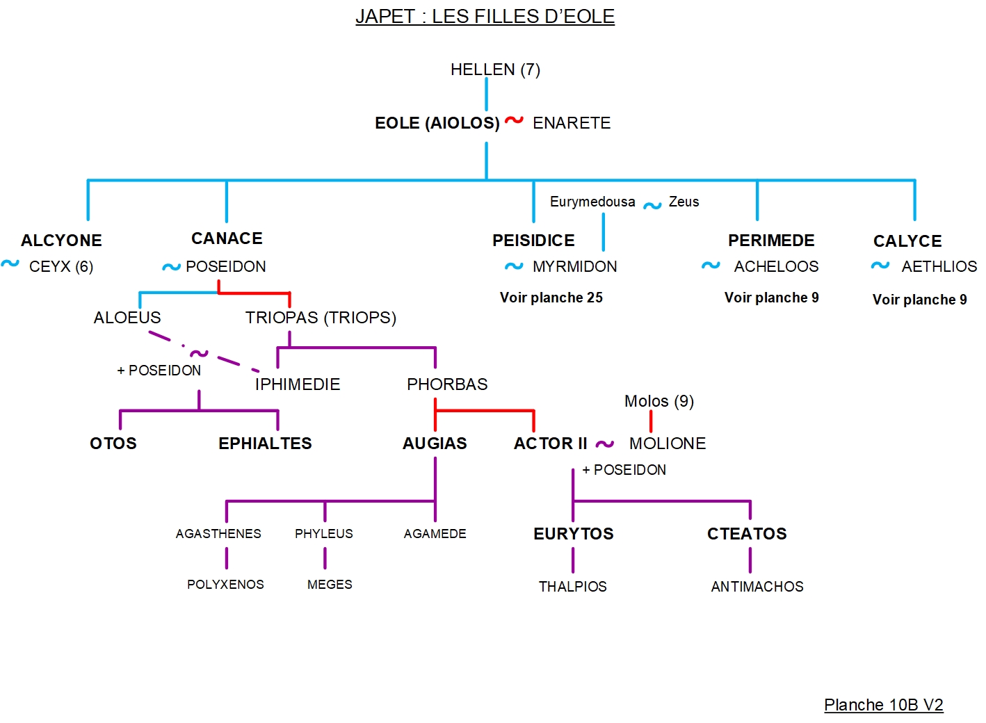 Éole - Arbre généalogique 10 3 ARBRE GÉNÉALOGIQUE 10 – LES ENFANTS D’ÉOLE