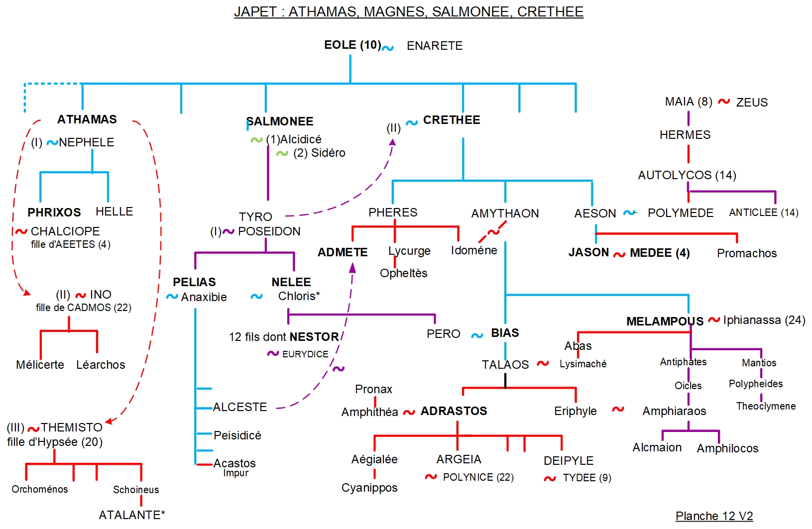Jason - Arbre généalogique 12 2 ARBRE GÉNÉALOGIQUE 12 – JASON