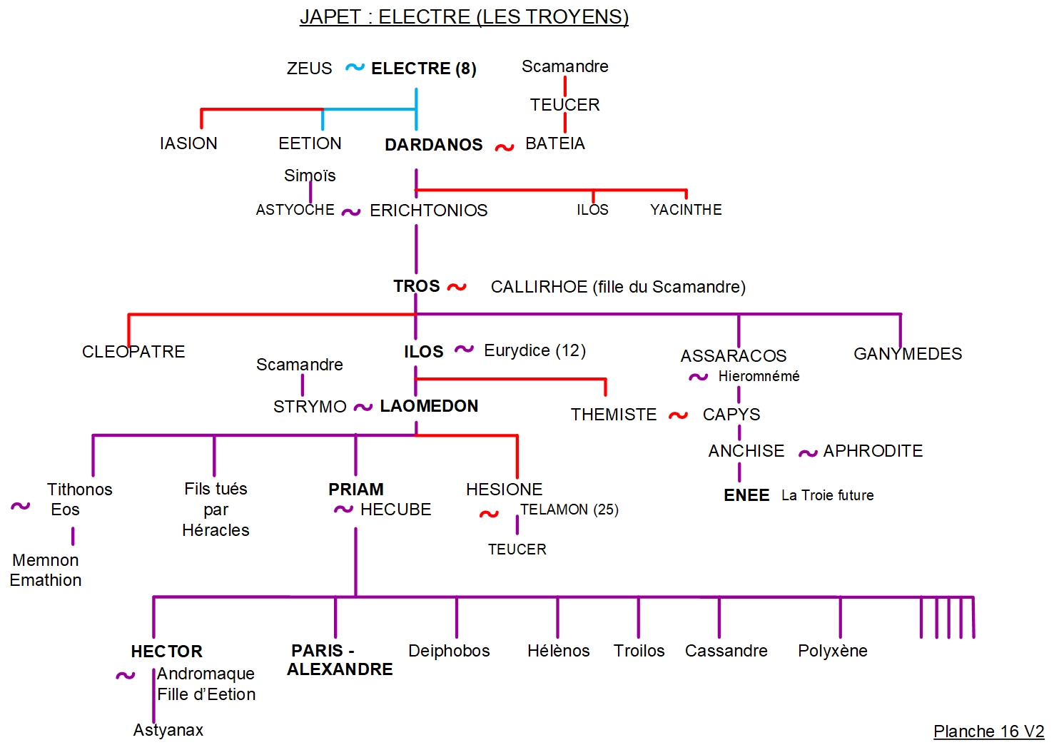 Priam, Hector et Pâris - Arbre généalogique 16 2 ARBRE GÉNÉALOGIQUE 16 – ÉLECTRE (LES TROYENS)