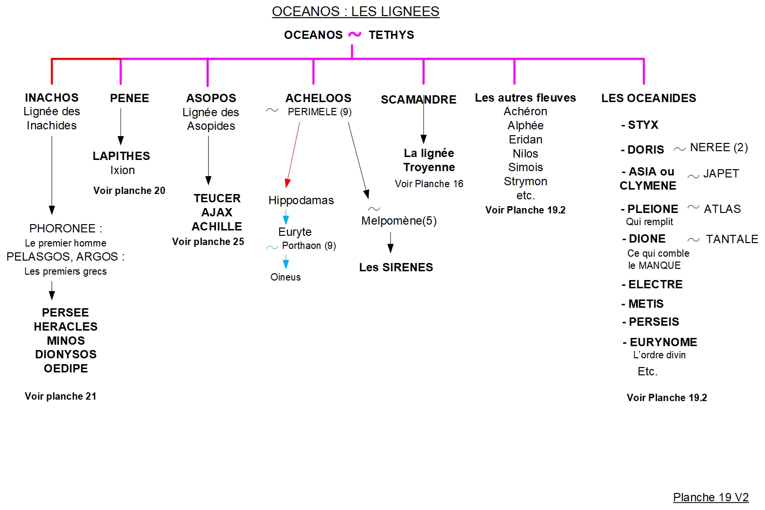 Le Styx et les Sirènes - Arbre généalogique 19 2 ARBRE GÉNÉALOGIQUE 19 – OCEANOS : LES LIGNÉES