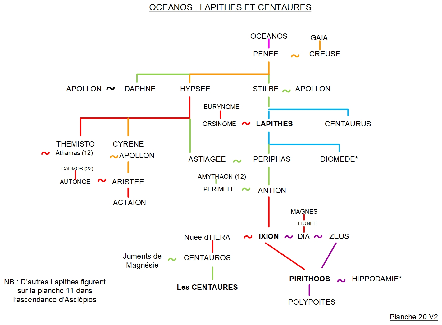 Lapithes et Centaures - Arbre généalogique 20 2 ARBRE GÉNÉALOGIQUE 20 – OCEANOS : LAPITHES ET CENTAURES