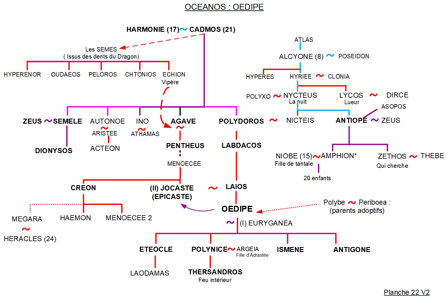 ARBRE GÉNÉALOGIQUE 22 – OCEANOS : LA LIGNÉE DE CADMOS