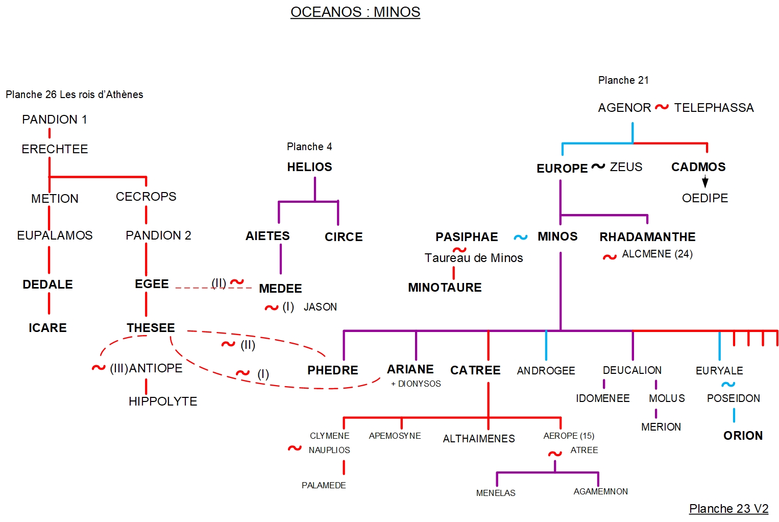 ARBRE GÉNÉALOGIQUE 23 – OCEANOS : LA LIGNÉE D’EUROPE ET MINOS