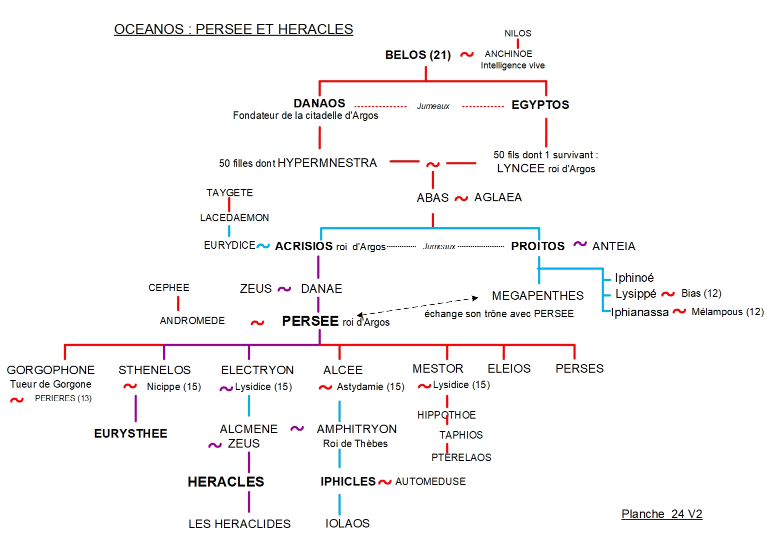 ARBRE GÉNÉALOGIQUE 24 – OCEANOS : LA LIGNÉE DE BÉLOS