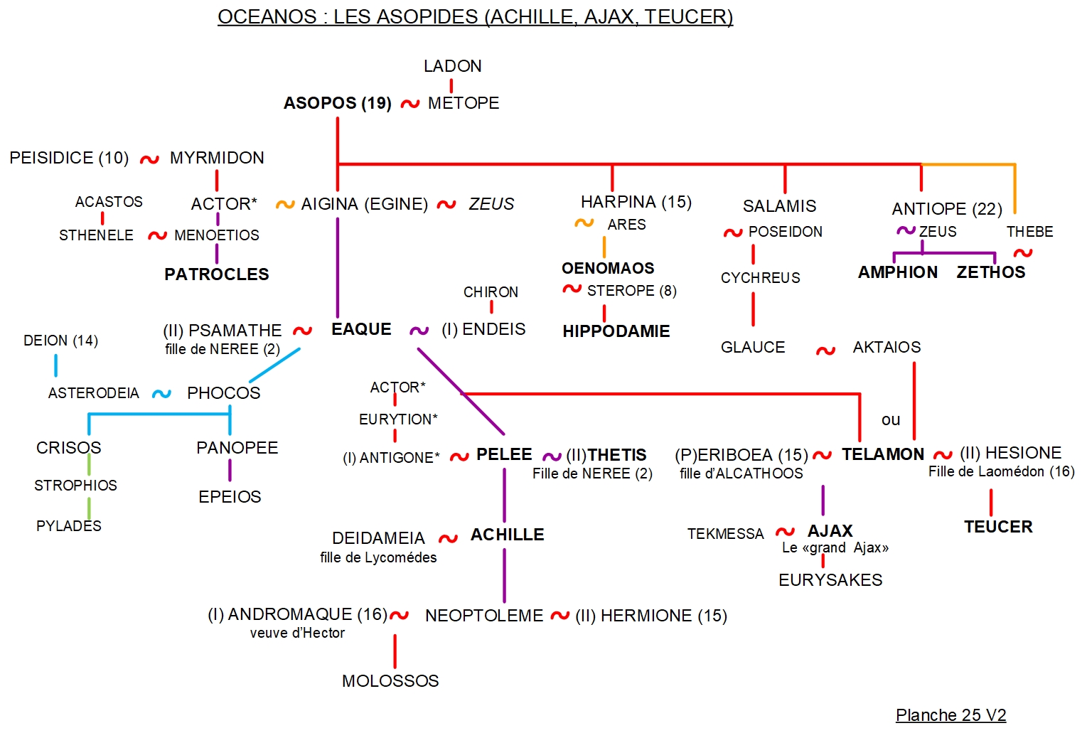 ARBRE GÉNÉALOGIQUE 25 – OCEANOS : LA LIGNÉE DES ASOPIDES