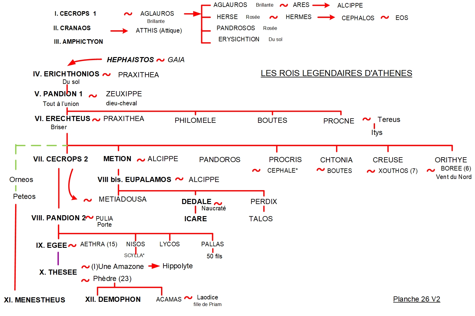 ARBRE GÉNÉALOGIQUE 26 – LES ROIS LÉGENDAIRES D’ATHÈNES